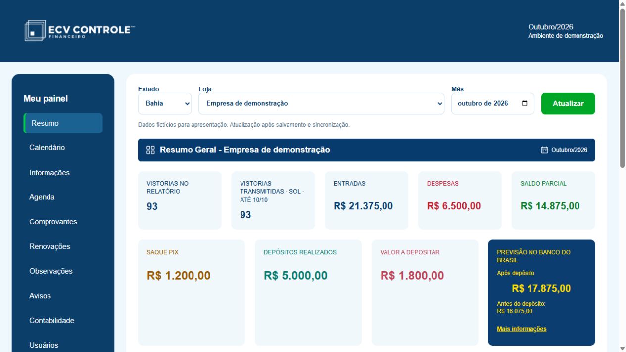 Tela ilustrativa do resumo financeiro do ECV Controle
